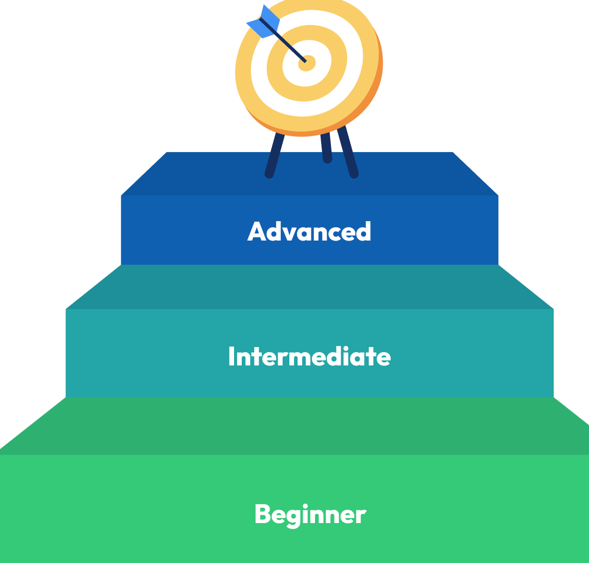 Grammar Levels Pyramid