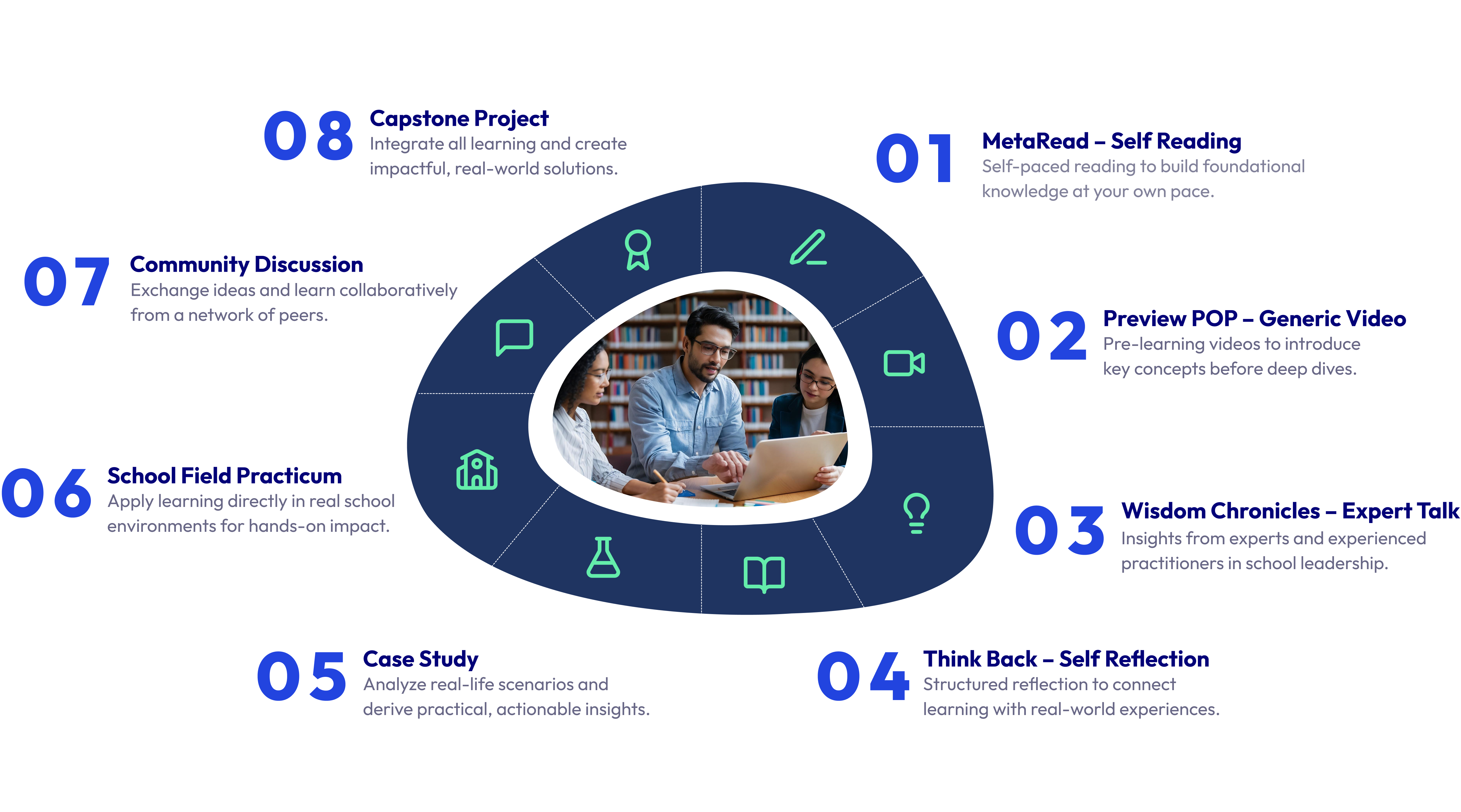 SML Methodologies Diagram